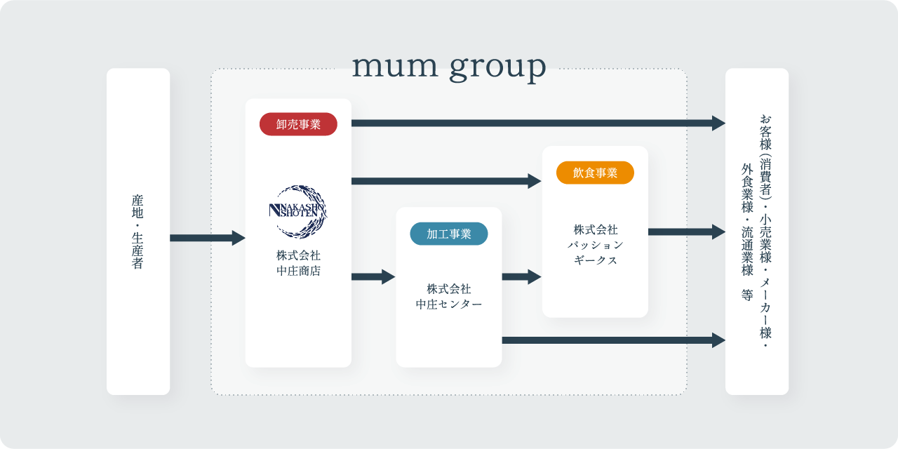 mum Holdings group